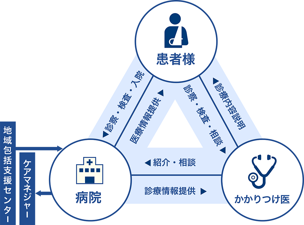 地域連携室が担う役割